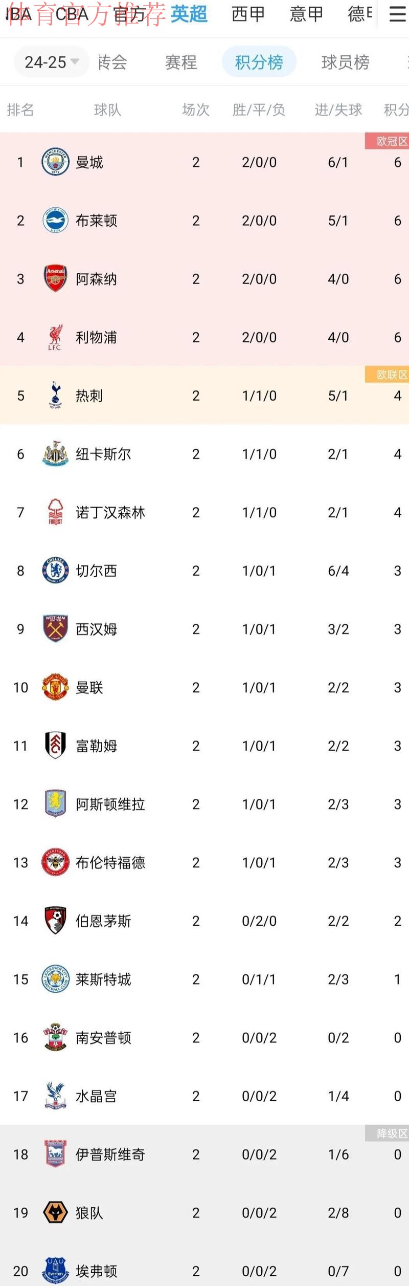 英超-萨卡造乌龙绝杀 阿森纳2-1狼队领跑积分榜 英超-萨卡造乌龙绝杀 阿森纳2-1狼队领跑积分榜